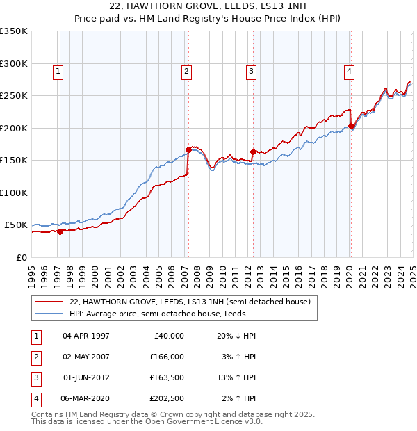 22, HAWTHORN GROVE, LEEDS, LS13 1NH: Price paid vs HM Land Registry's House Price Index