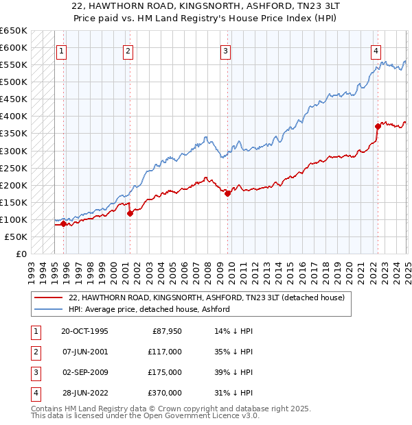 22, HAWTHORN ROAD, KINGSNORTH, ASHFORD, TN23 3LT: Price paid vs HM Land Registry's House Price Index