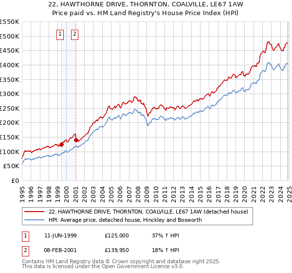 22, HAWTHORNE DRIVE, THORNTON, COALVILLE, LE67 1AW: Price paid vs HM Land Registry's House Price Index