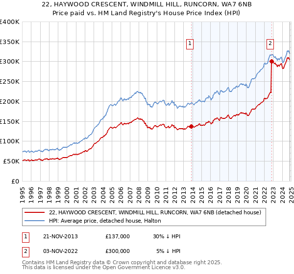 22, HAYWOOD CRESCENT, WINDMILL HILL, RUNCORN, WA7 6NB: Price paid vs HM Land Registry's House Price Index