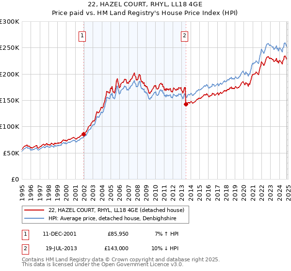 22, HAZEL COURT, RHYL, LL18 4GE: Price paid vs HM Land Registry's House Price Index