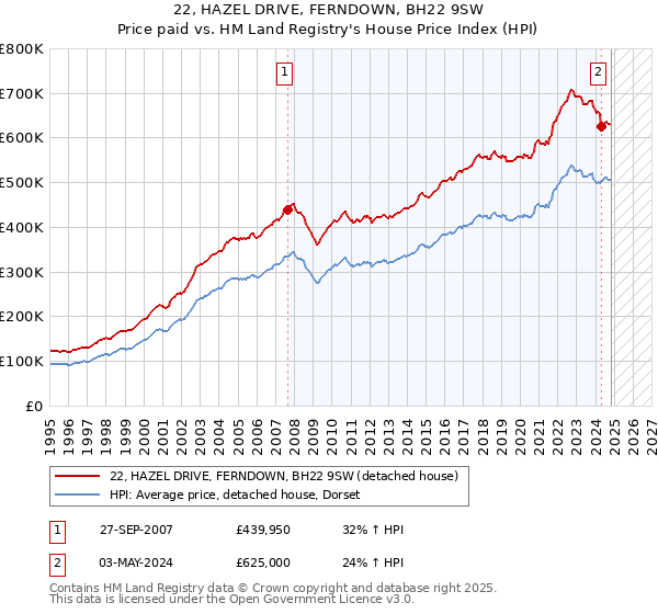 22, HAZEL DRIVE, FERNDOWN, BH22 9SW: Price paid vs HM Land Registry's House Price Index