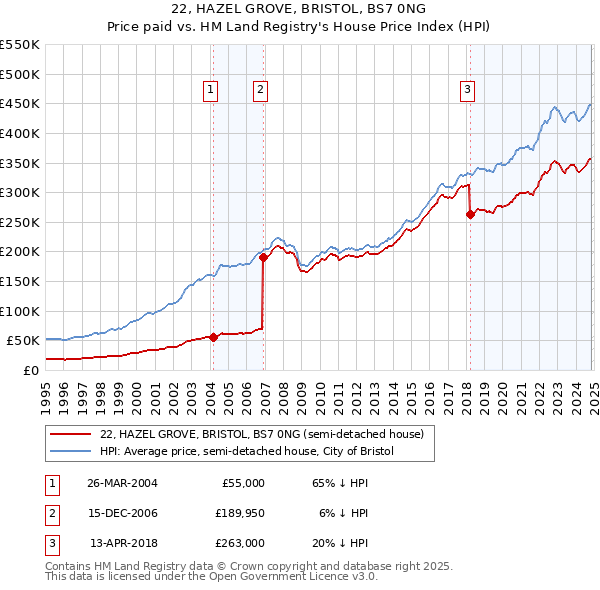 22, HAZEL GROVE, BRISTOL, BS7 0NG: Price paid vs HM Land Registry's House Price Index