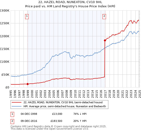 22, HAZEL ROAD, NUNEATON, CV10 9HL: Price paid vs HM Land Registry's House Price Index