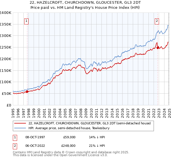 22, HAZELCROFT, CHURCHDOWN, GLOUCESTER, GL3 2DT: Price paid vs HM Land Registry's House Price Index