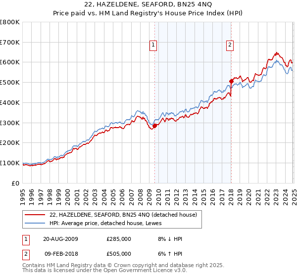 22, HAZELDENE, SEAFORD, BN25 4NQ: Price paid vs HM Land Registry's House Price Index