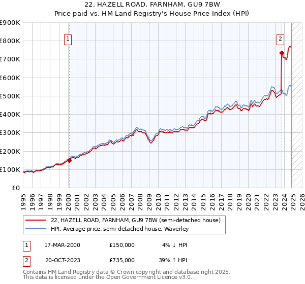 22, HAZELL ROAD, FARNHAM, GU9 7BW: Price paid vs HM Land Registry's House Price Index