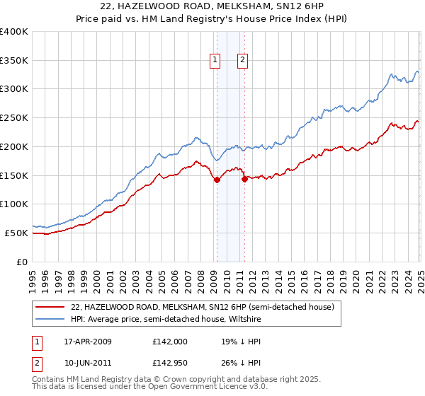 22, HAZELWOOD ROAD, MELKSHAM, SN12 6HP: Price paid vs HM Land Registry's House Price Index