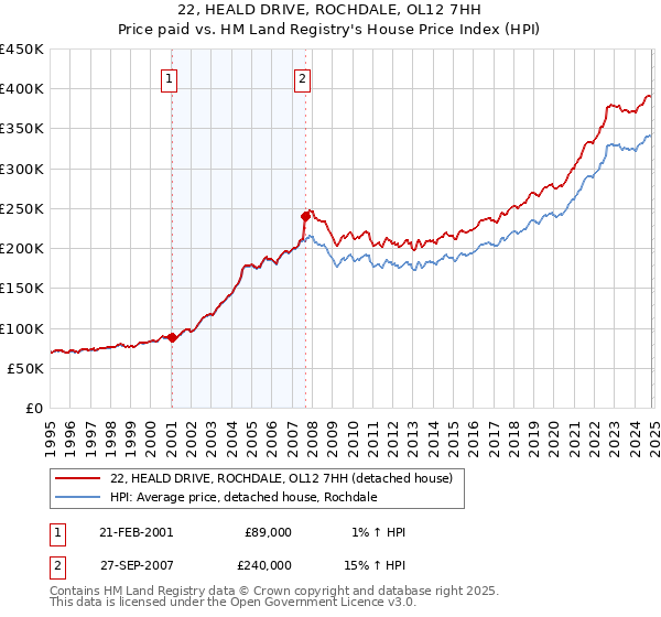 22, HEALD DRIVE, ROCHDALE, OL12 7HH: Price paid vs HM Land Registry's House Price Index