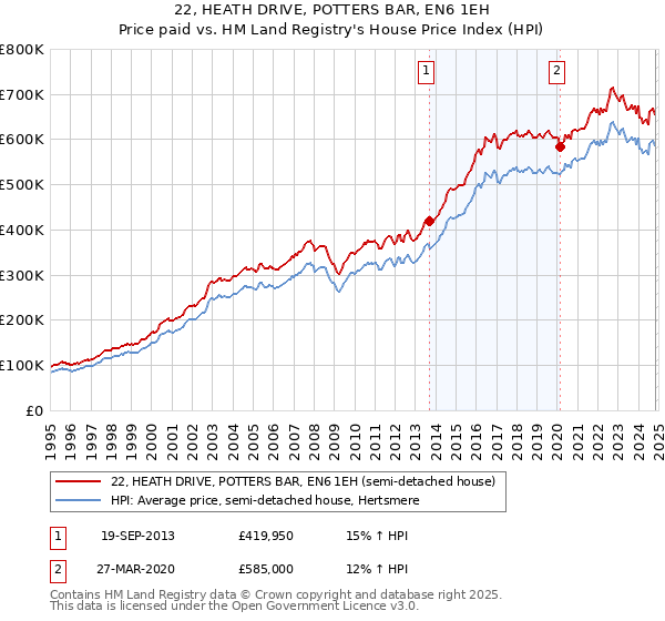 22, HEATH DRIVE, POTTERS BAR, EN6 1EH: Price paid vs HM Land Registry's House Price Index