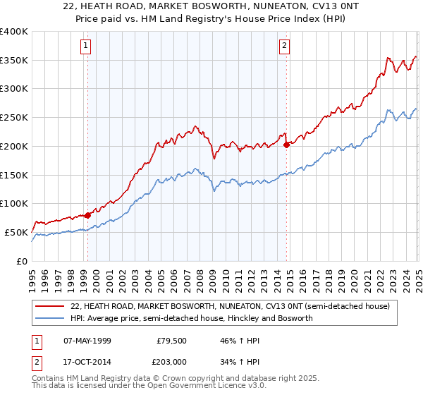 22, HEATH ROAD, MARKET BOSWORTH, NUNEATON, CV13 0NT: Price paid vs HM Land Registry's House Price Index