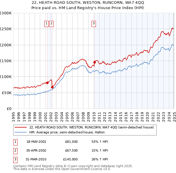 22, HEATH ROAD SOUTH, WESTON, RUNCORN, WA7 4QQ: Price paid vs HM Land Registry's House Price Index