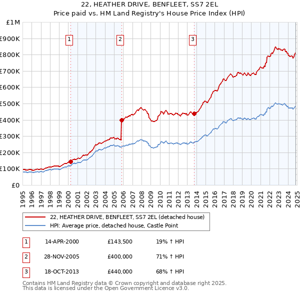 22, HEATHER DRIVE, BENFLEET, SS7 2EL: Price paid vs HM Land Registry's House Price Index