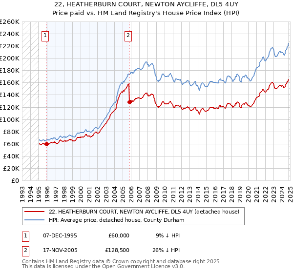 22, HEATHERBURN COURT, NEWTON AYCLIFFE, DL5 4UY: Price paid vs HM Land Registry's House Price Index