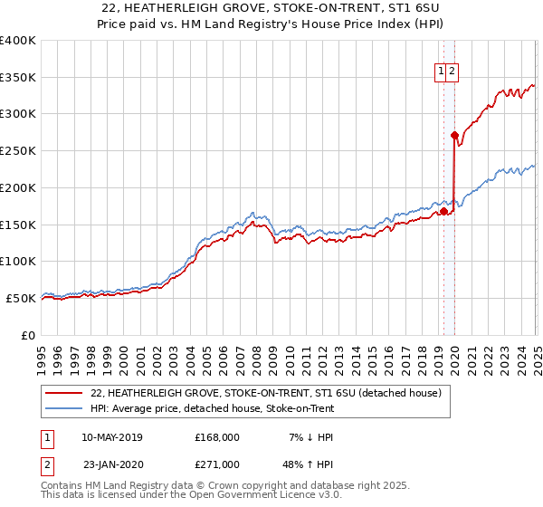 22, HEATHERLEIGH GROVE, STOKE-ON-TRENT, ST1 6SU: Price paid vs HM Land Registry's House Price Index