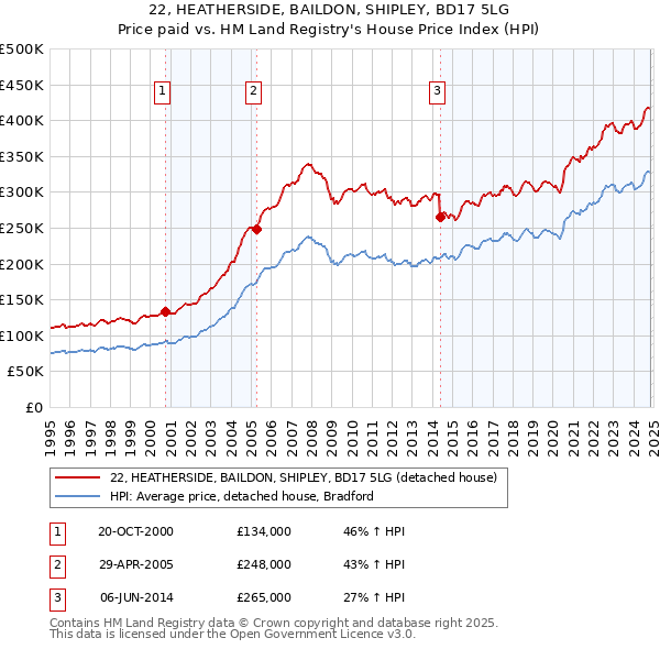 22, HEATHERSIDE, BAILDON, SHIPLEY, BD17 5LG: Price paid vs HM Land Registry's House Price Index