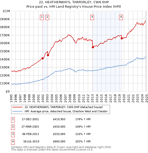 22, HEATHERWAYS, TARPORLEY, CW6 0HP: Price paid vs HM Land Registry's House Price Index