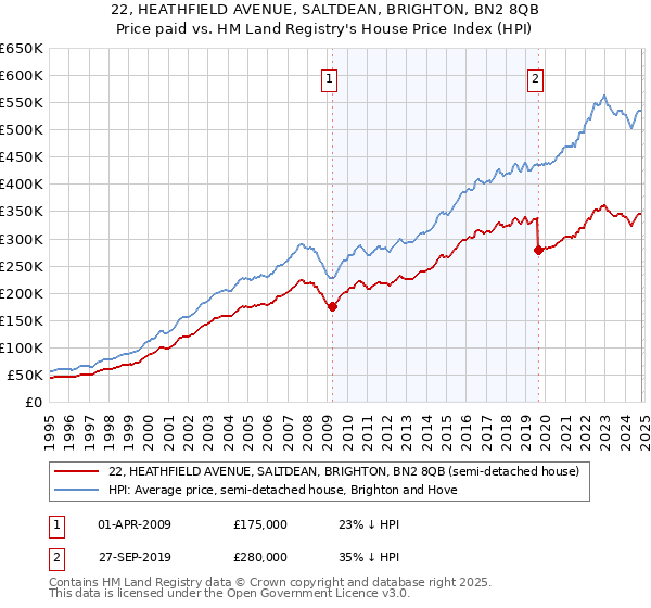 22, HEATHFIELD AVENUE, SALTDEAN, BRIGHTON, BN2 8QB: Price paid vs HM Land Registry's House Price Index