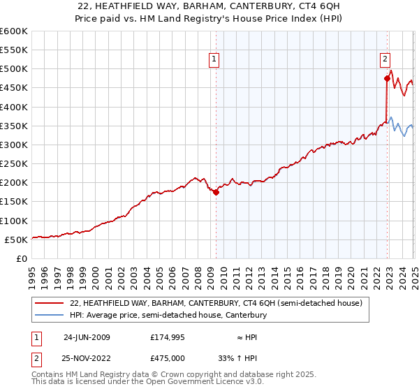 22, HEATHFIELD WAY, BARHAM, CANTERBURY, CT4 6QH: Price paid vs HM Land Registry's House Price Index