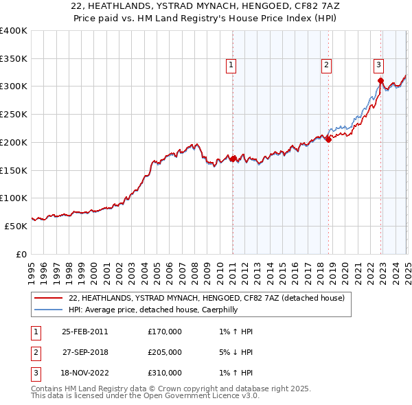 22, HEATHLANDS, YSTRAD MYNACH, HENGOED, CF82 7AZ: Price paid vs HM Land Registry's House Price Index