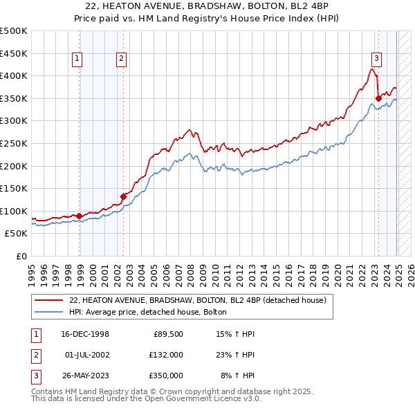 22, HEATON AVENUE, BRADSHAW, BOLTON, BL2 4BP: Price paid vs HM Land Registry's House Price Index