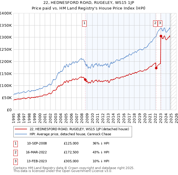 22, HEDNESFORD ROAD, RUGELEY, WS15 1JP: Price paid vs HM Land Registry's House Price Index