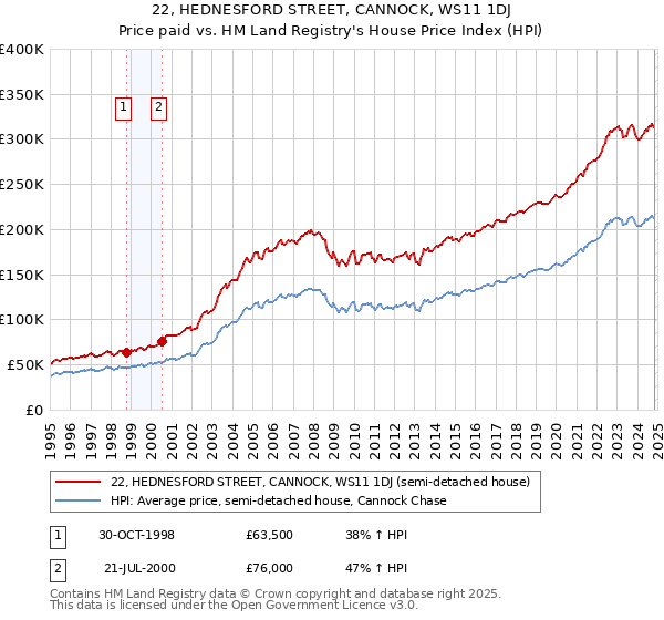 22, HEDNESFORD STREET, CANNOCK, WS11 1DJ: Price paid vs HM Land Registry's House Price Index