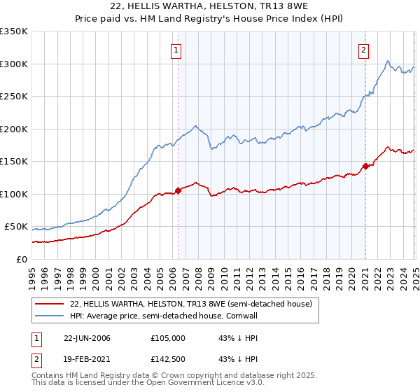 22, HELLIS WARTHA, HELSTON, TR13 8WE: Price paid vs HM Land Registry's House Price Index