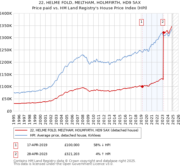 22, HELME FOLD, MELTHAM, HOLMFIRTH, HD9 5AX: Price paid vs HM Land Registry's House Price Index