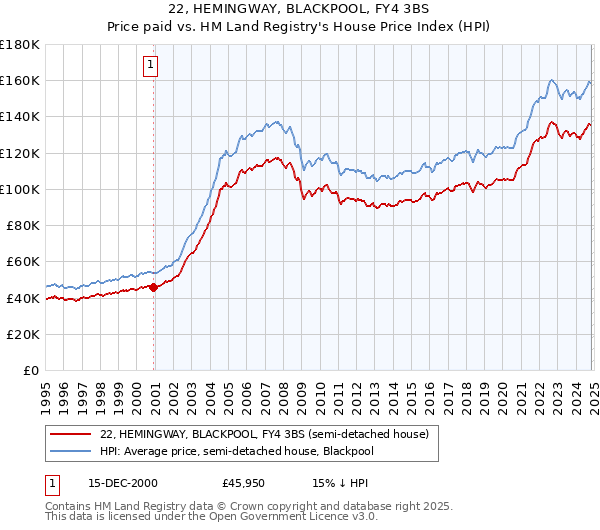 22, HEMINGWAY, BLACKPOOL, FY4 3BS: Price paid vs HM Land Registry's House Price Index