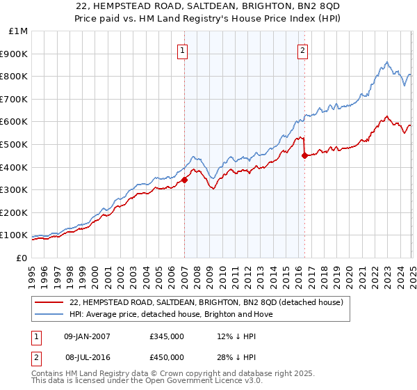 22, HEMPSTEAD ROAD, SALTDEAN, BRIGHTON, BN2 8QD: Price paid vs HM Land Registry's House Price Index