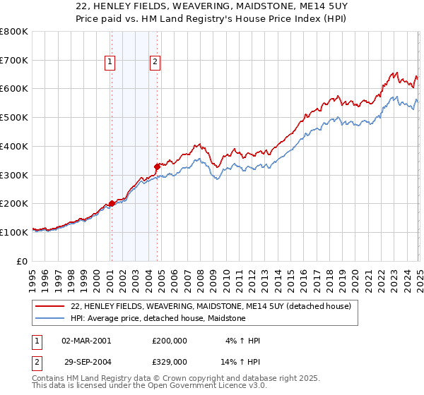 22, HENLEY FIELDS, WEAVERING, MAIDSTONE, ME14 5UY: Price paid vs HM Land Registry's House Price Index