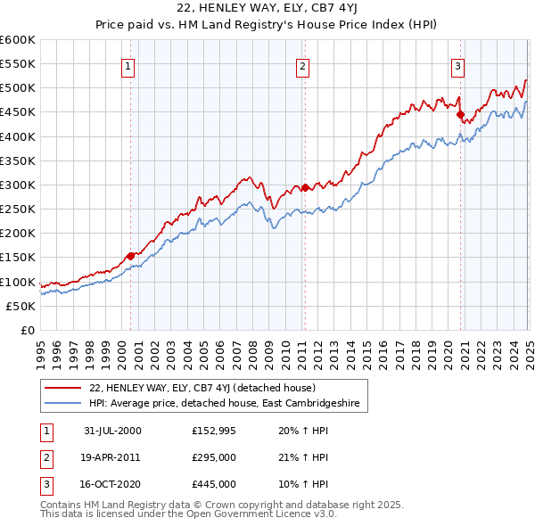 22, HENLEY WAY, ELY, CB7 4YJ: Price paid vs HM Land Registry's House Price Index