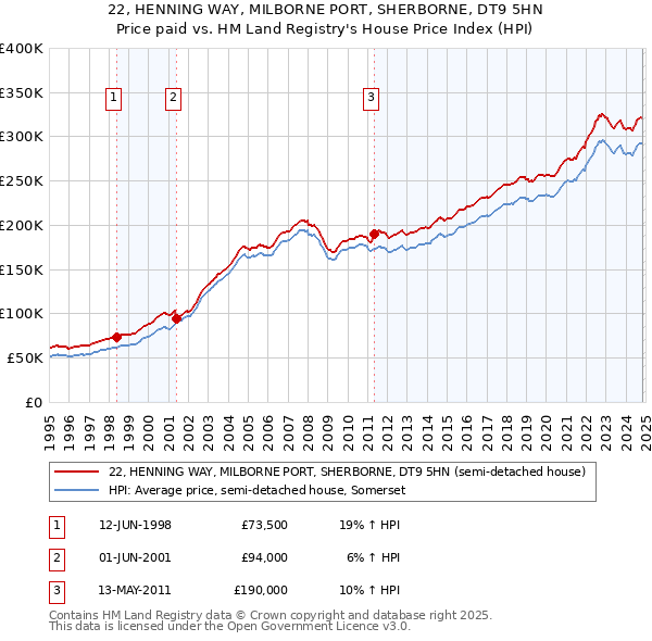 22, HENNING WAY, MILBORNE PORT, SHERBORNE, DT9 5HN: Price paid vs HM Land Registry's House Price Index