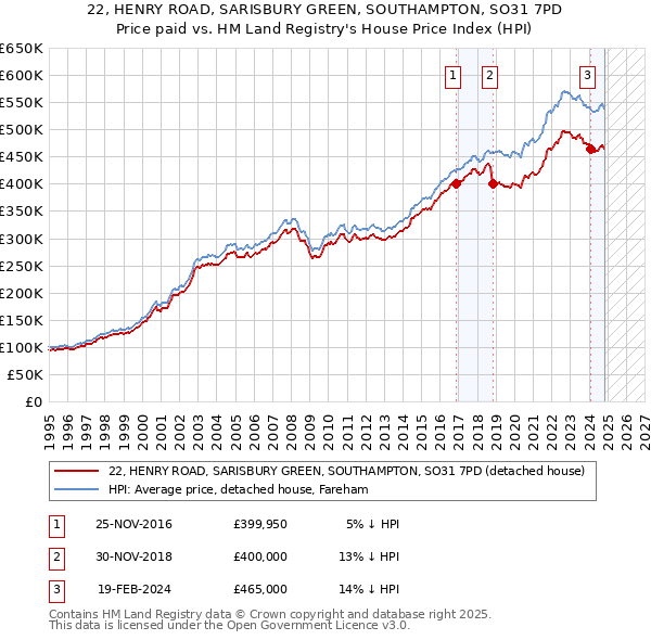 22, HENRY ROAD, SARISBURY GREEN, SOUTHAMPTON, SO31 7PD: Price paid vs HM Land Registry's House Price Index