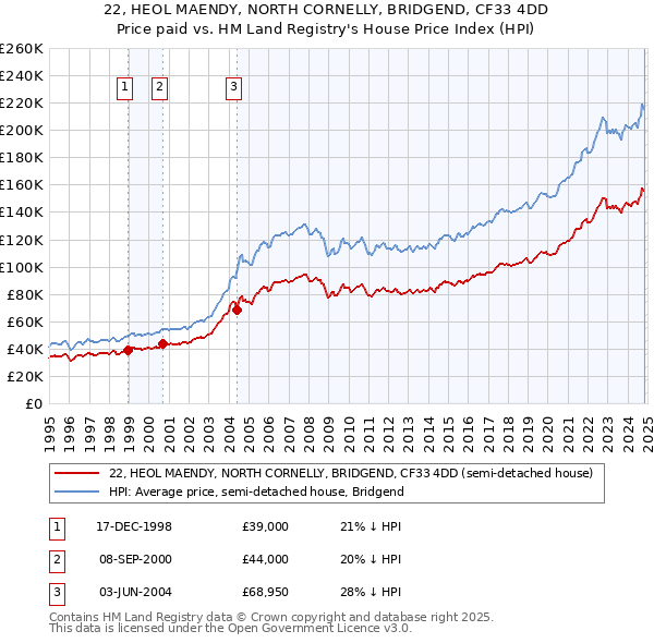 22, HEOL MAENDY, NORTH CORNELLY, BRIDGEND, CF33 4DD: Price paid vs HM Land Registry's House Price Index