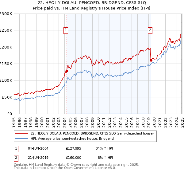 22, HEOL Y DOLAU, PENCOED, BRIDGEND, CF35 5LQ: Price paid vs HM Land Registry's House Price Index