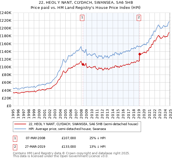 22, HEOL Y NANT, CLYDACH, SWANSEA, SA6 5HB: Price paid vs HM Land Registry's House Price Index