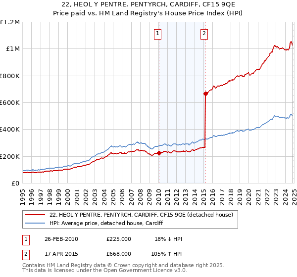 22, HEOL Y PENTRE, PENTYRCH, CARDIFF, CF15 9QE: Price paid vs HM Land Registry's House Price Index