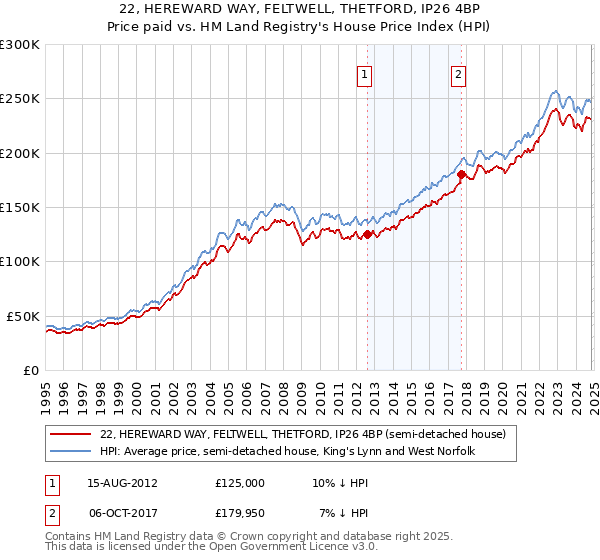 22, HEREWARD WAY, FELTWELL, THETFORD, IP26 4BP: Price paid vs HM Land Registry's House Price Index