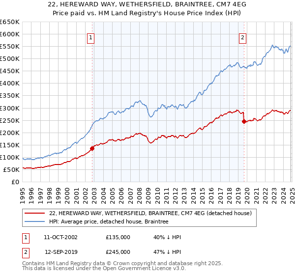 22, HEREWARD WAY, WETHERSFIELD, BRAINTREE, CM7 4EG: Price paid vs HM Land Registry's House Price Index