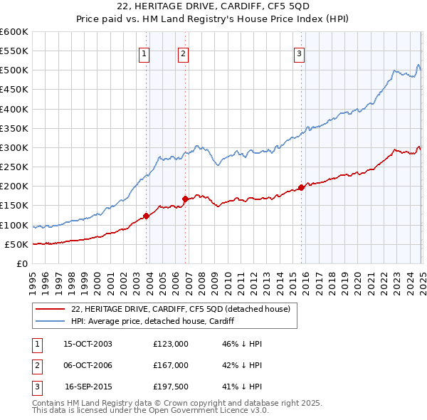 22, HERITAGE DRIVE, CARDIFF, CF5 5QD: Price paid vs HM Land Registry's House Price Index