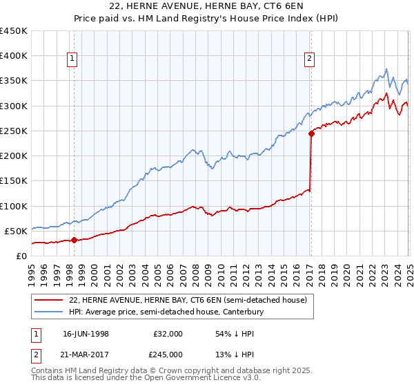 22, HERNE AVENUE, HERNE BAY, CT6 6EN: Price paid vs HM Land Registry's House Price Index