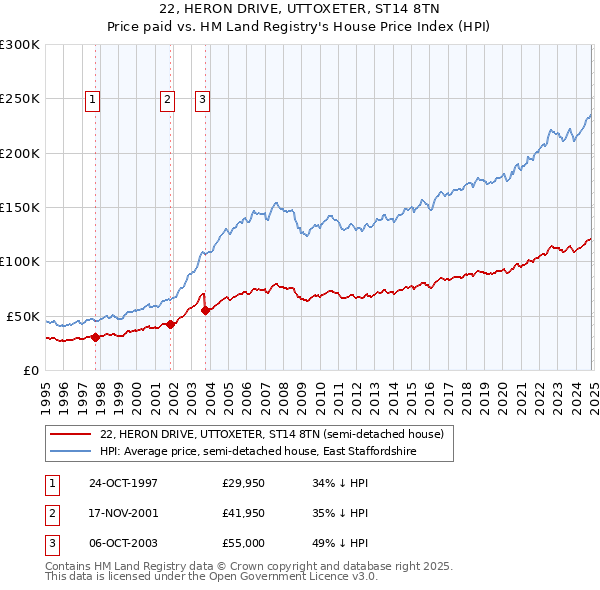 22, HERON DRIVE, UTTOXETER, ST14 8TN: Price paid vs HM Land Registry's House Price Index