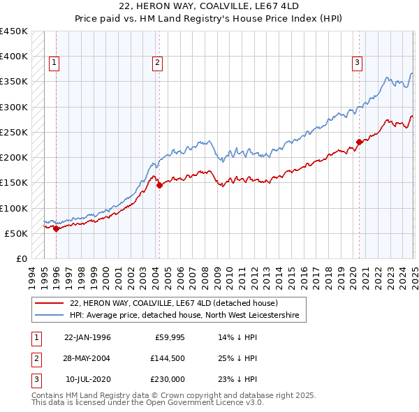 22, HERON WAY, COALVILLE, LE67 4LD: Price paid vs HM Land Registry's House Price Index