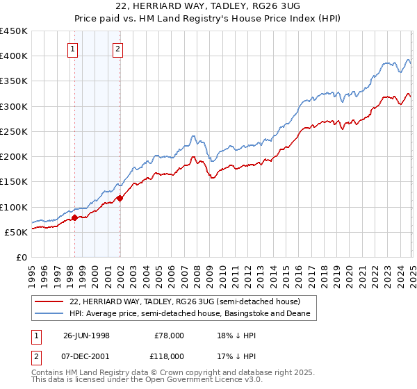 22, HERRIARD WAY, TADLEY, RG26 3UG: Price paid vs HM Land Registry's House Price Index