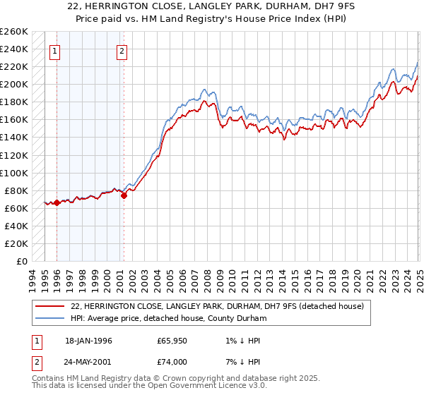 22, HERRINGTON CLOSE, LANGLEY PARK, DURHAM, DH7 9FS: Price paid vs HM Land Registry's House Price Index