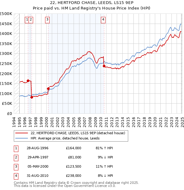 22, HERTFORD CHASE, LEEDS, LS15 9EP: Price paid vs HM Land Registry's House Price Index