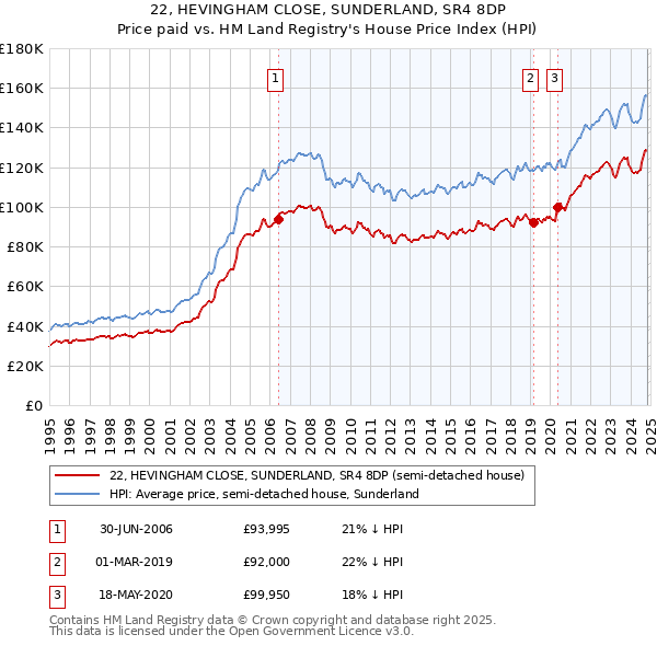 22, HEVINGHAM CLOSE, SUNDERLAND, SR4 8DP: Price paid vs HM Land Registry's House Price Index