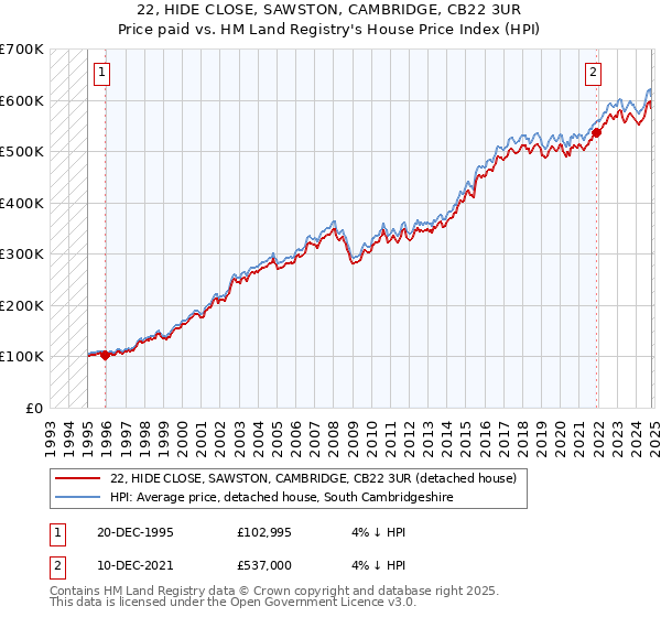 22, HIDE CLOSE, SAWSTON, CAMBRIDGE, CB22 3UR: Price paid vs HM Land Registry's House Price Index